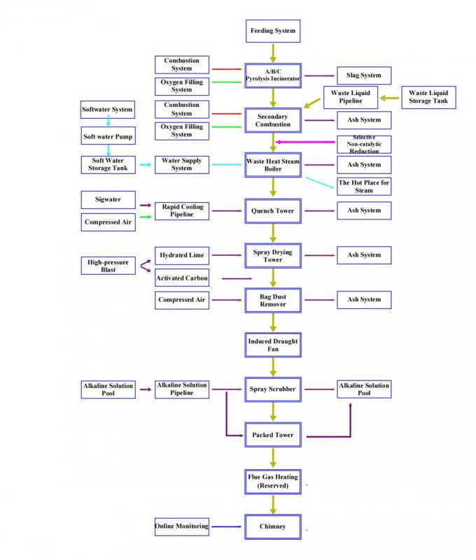 Regenerative Low Concentration Organic Waste Gas Incinerator (RTO) 1